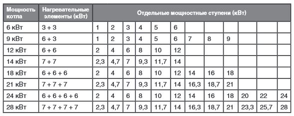 Ступени мощности котлов Protherm Скат