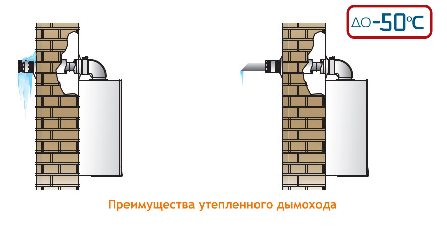 Преимущества утепленного дымохода