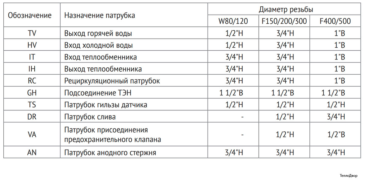 Диаметр подключения Uni-Fitt STINOX от 150 до 200 литров