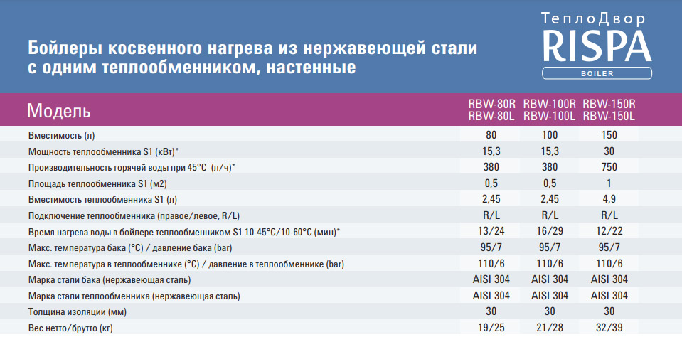 Характеристики бойлеров Rispa серии RBW, нержавеющая сталь, 1 теплообменник