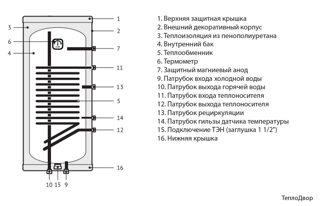 Устройство бойлера Uni-Fitt STINOX W 120